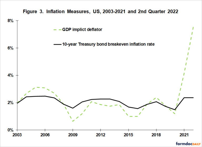 Update On US Interest Rates And Inflation Farmdoc Daily