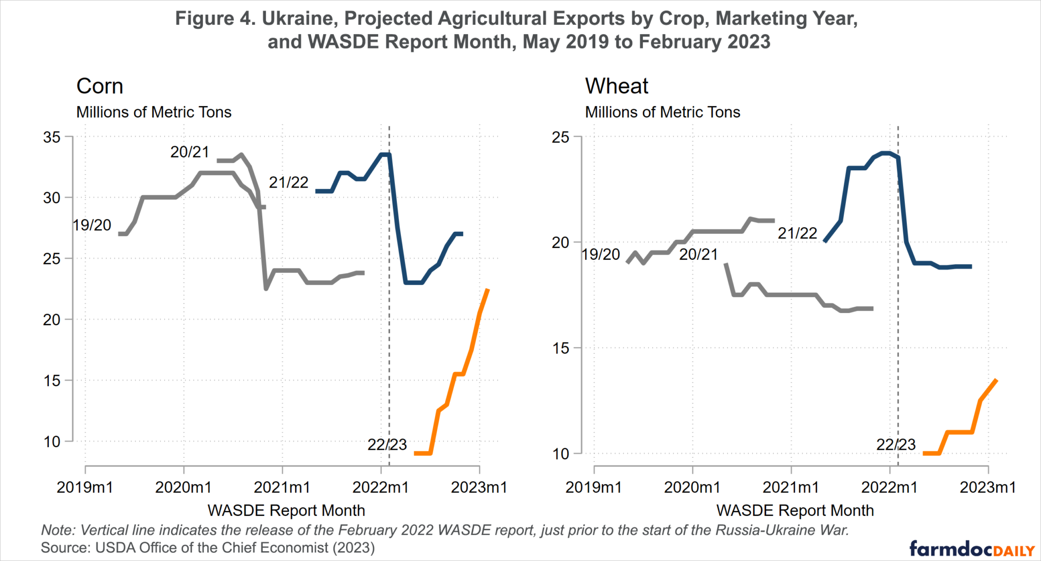 The Russia Ukraine War And Changes In Ukraine Corn And Wheat Supply