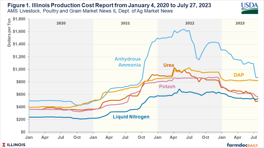 Fertilizer Prices Continue Year Long Decline From Peak Farmdoc Daily