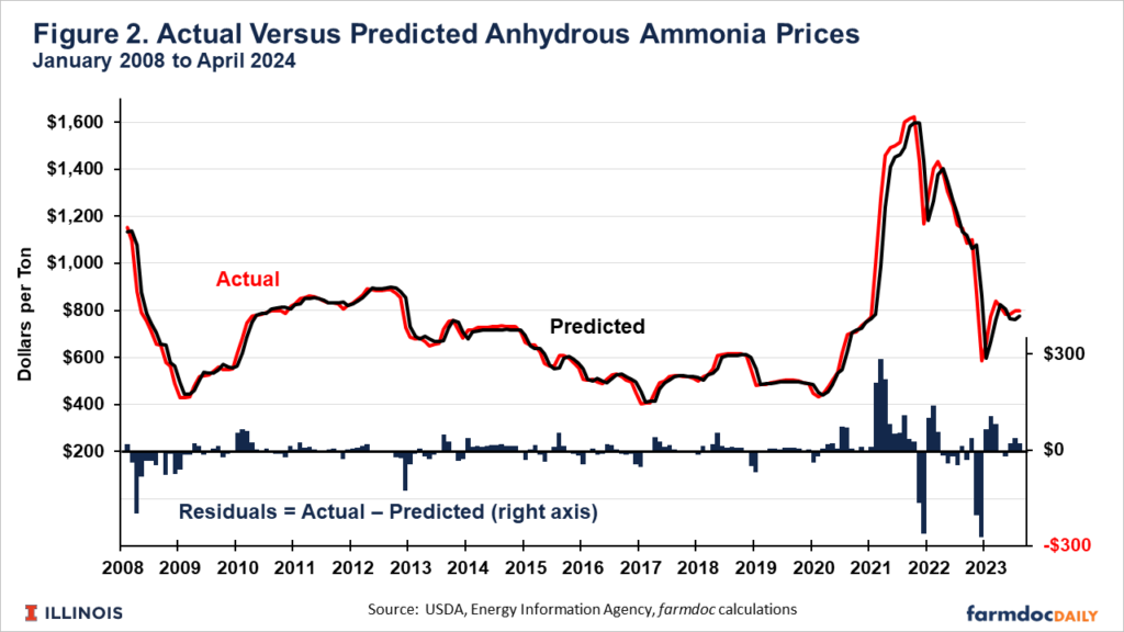 Where Might Nitrogen Fertilizer Prices Be Headed Farmdoc Daily