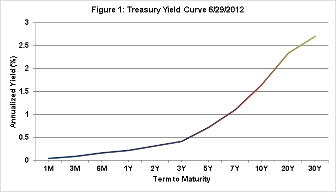 Some Interest Ing Rate Data Farmdoc Daily