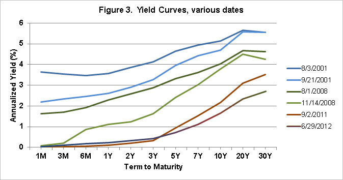 Some Interest Ing Rate Data Farmdoc Daily