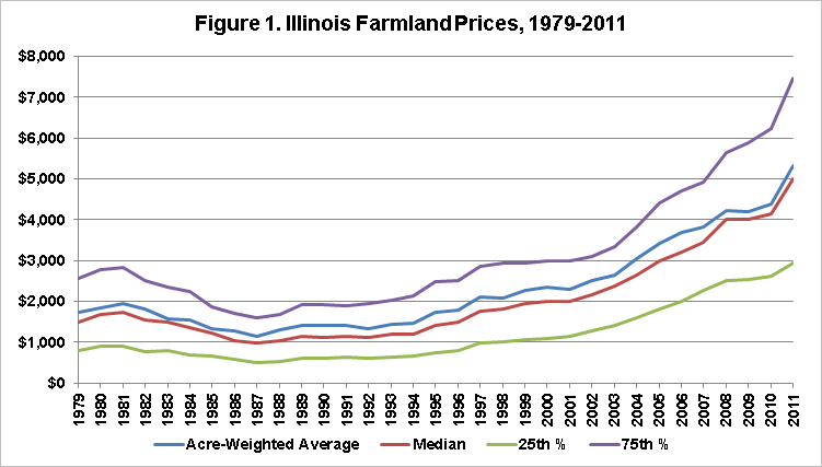 Farmland Value History Chart