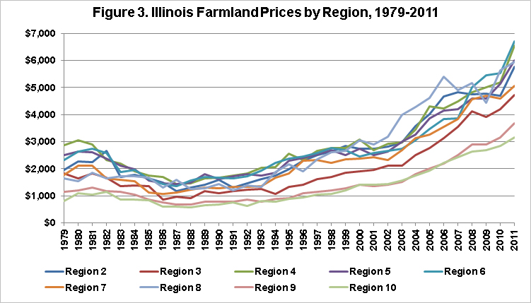 Farmland Value History Chart