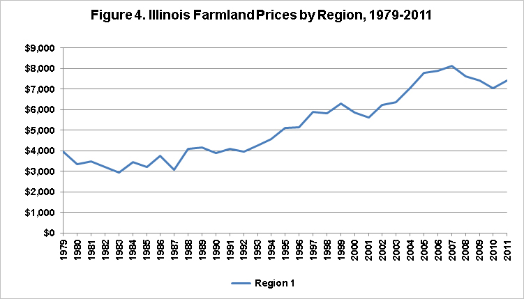 A Historical Perspective on Illinois Farmland Sales - farmdoc daily