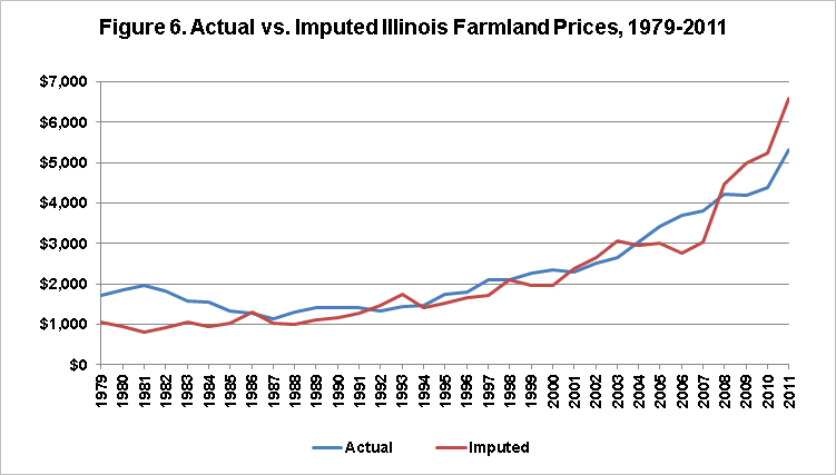 Farmland Value History Chart