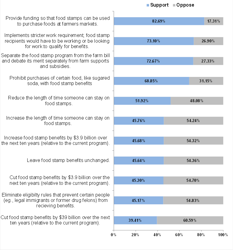 Public Opinion about the Food Stamp Program farmdoc daily