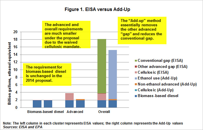 The EPA Add-Up RFS the Biodiesel Blenders Tax - farmdoc daily