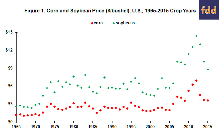 Soybean Price Chart Historical