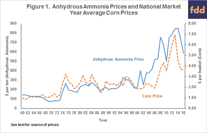 Ammonia Price Chart