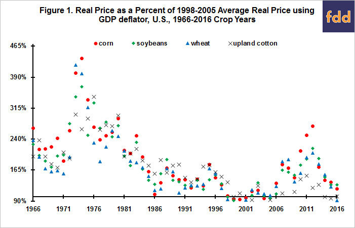 Cotton Price Chart Historical