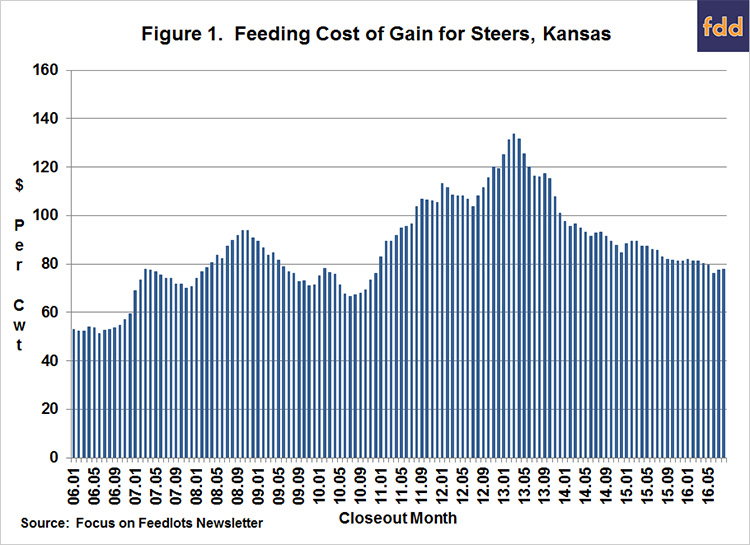 Figure 1. Feeding Cost of Gain for Steers, Kansas