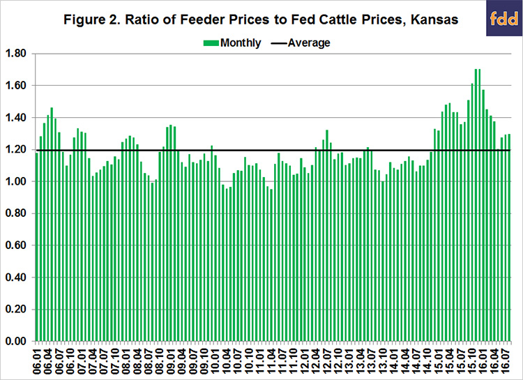 Figure 2. Ratio of Feeder Prices to Fed Cattle Prices, Kansas