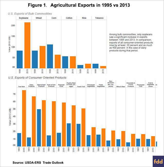 USDA ERS - Free Trade Agreements Mean Export Growth for Some