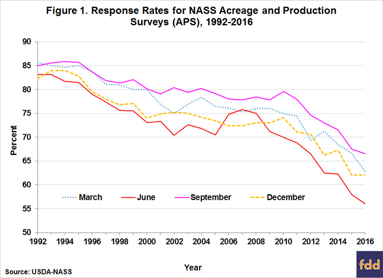 Falling Response Rates to USDA Crop Surveys: Why It Matters - farmdoc daily