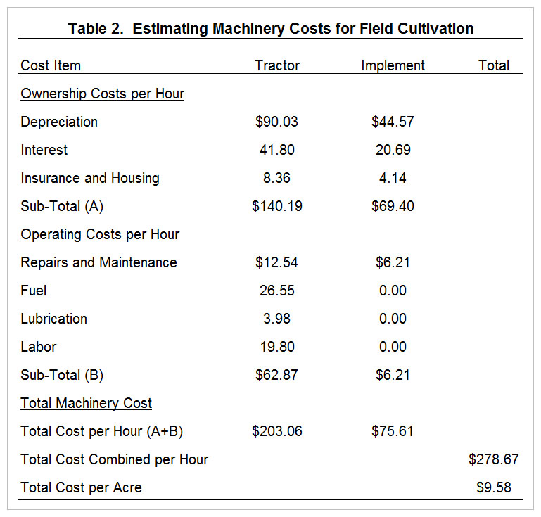 Farm Machinery Costs and Custom Rates farmdoc daily