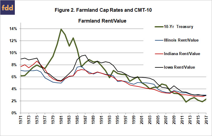 Farmland Value History Chart