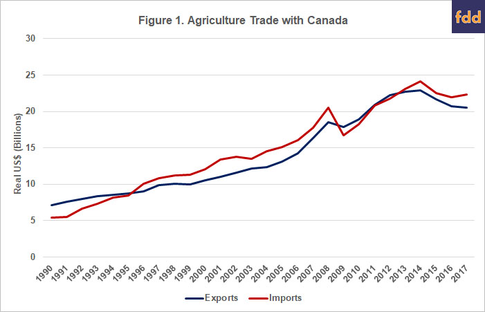 agricultural imports and exports