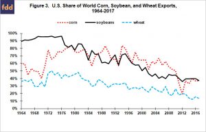 U.S. Corn, Soybean, Wheat Exports and USSR Grain Embargo: Contemporary ...