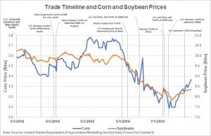 Trade Timeline And Corn And Soybean Prices - Farmdoc Daily