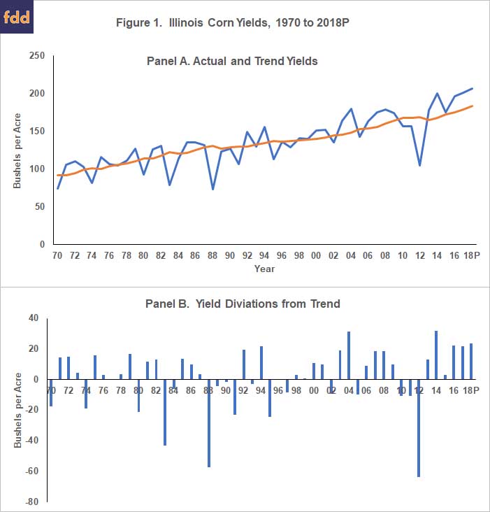 Historical Corn Prices Per Bushel Chart