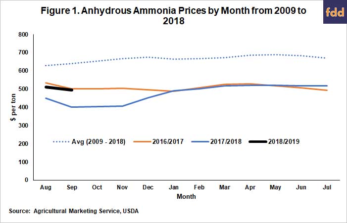 Ammonia Price Chart