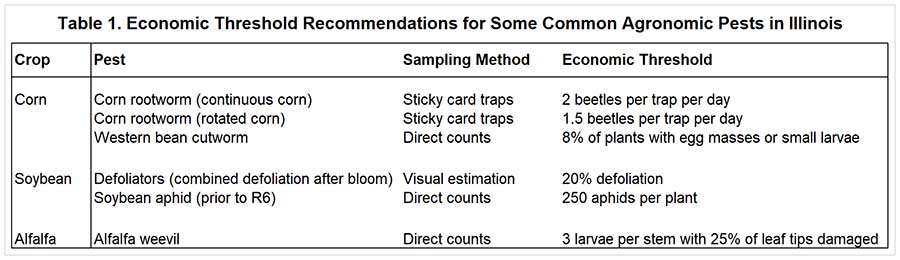 Integrated Pest Management What Are Economic Thresholds And How Are They Developed Farmdoc Daily