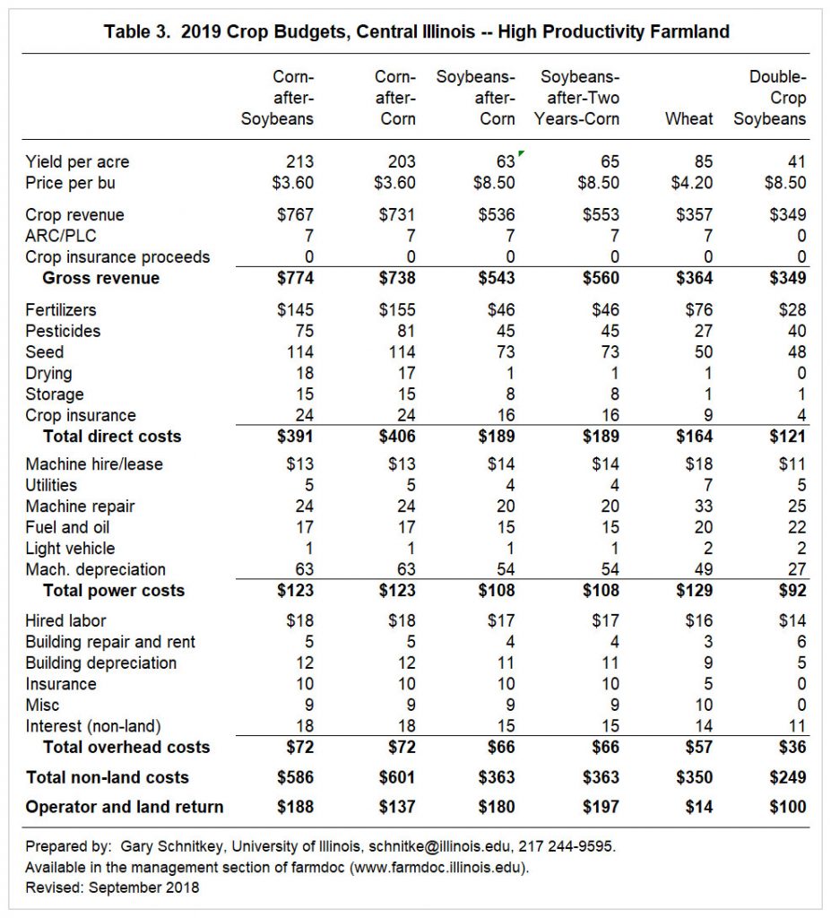 Expected Corn versus Soybean Returns in 2019 - farmdoc daily
