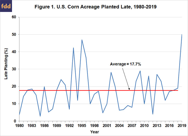 5 Year Corn Price Chart