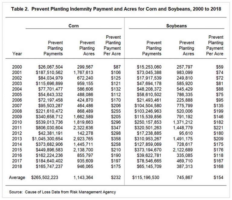 Historical Prevent Planting Payments: Implications for 2019 - ProAg