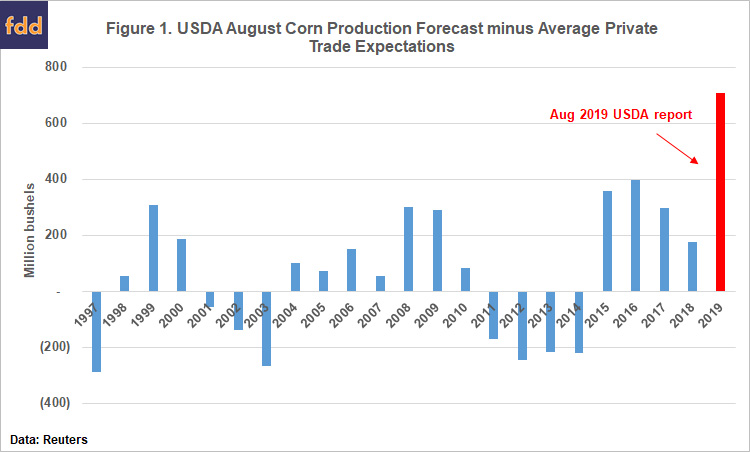 December 2019 Corn Chart