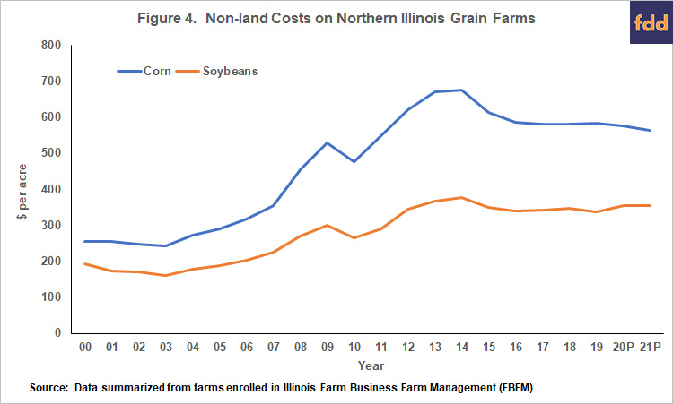 High Corn and Soybean Return Outlook for 2021 - farmdoc daily