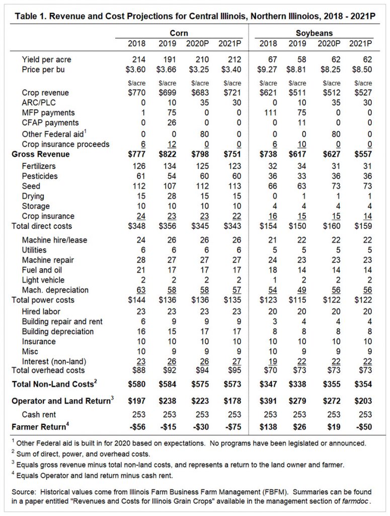 Release of 2021 Crop Budgets farmdoc daily