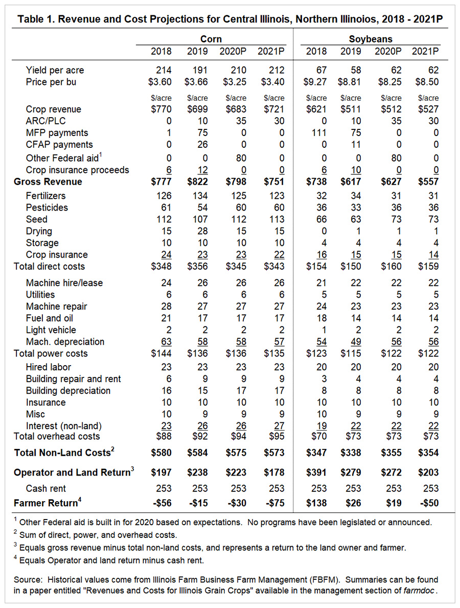 Release of 2021 Crop Budgets farmdoc daily