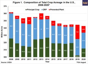 Using Preliminary FSA Data to Project Final Prevented Plant Acreage for ...