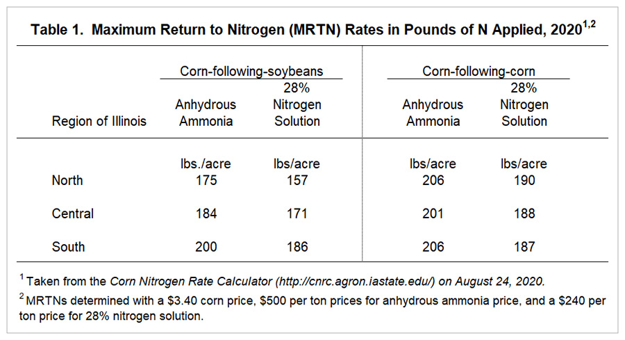 Fertilizer Price Increases for 2021 Production - farmdoc daily