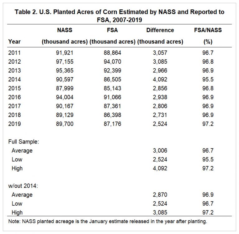 Using Preliminary FSA Data to Project Final Planted Acreage for Corn ...