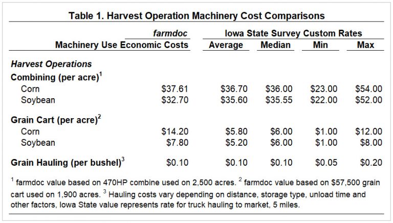 Cost Management: Harvest Operations - farmdoc daily