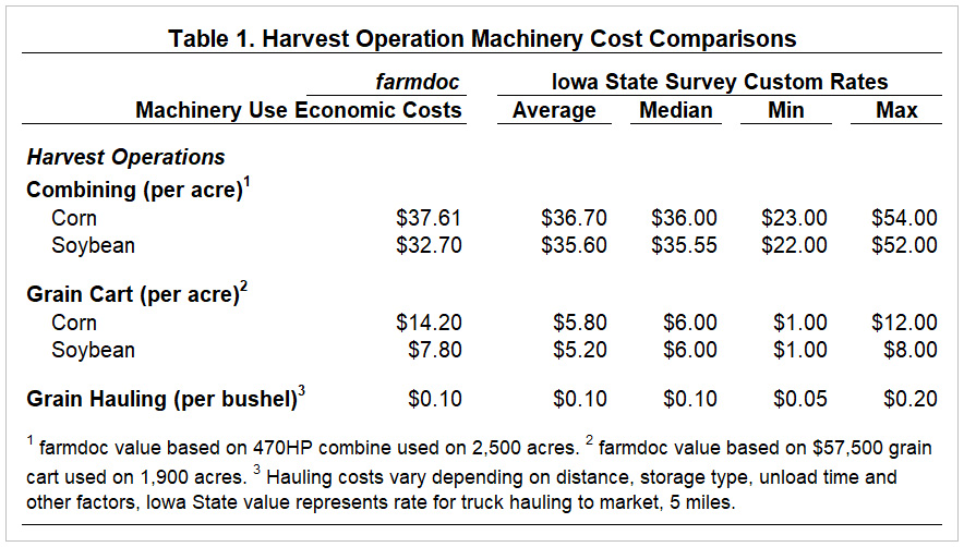 Cost Management Harvest Operations farmdoc daily