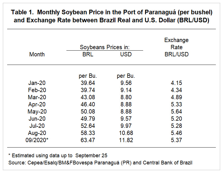 BRL USD Historical Data 