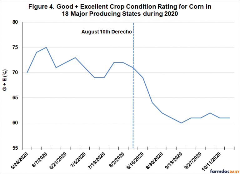 Was the Final USDA Estimate of the 2020 U.S. Corn Yield an Outlier ...