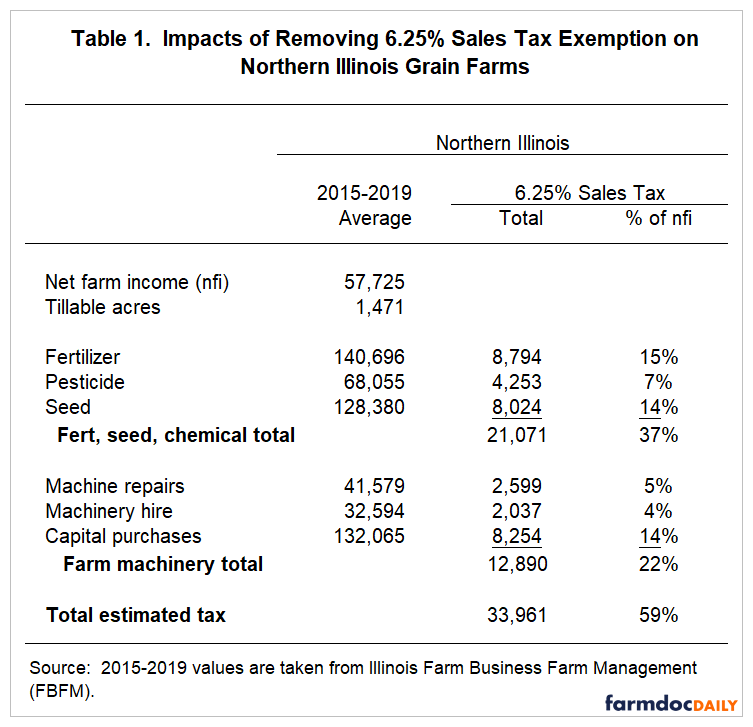 Impacts of Removal of Illinois Sales Tax Exemptions on Illinois 