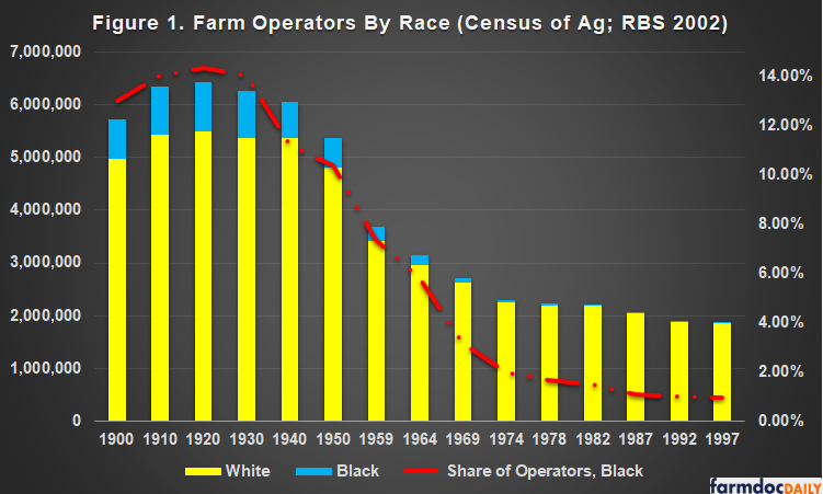 The History And Development Of Usda Farm Loan Programs Part 3 1946 To 1961 Farmdoc Daily