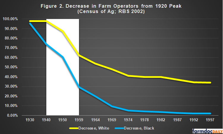 The History And Development Of Usda Farm Loan Programs Part 3 1946 To 1961 Farmdoc Daily