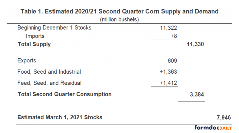 Estimating March 1st US Corn Stocks - farmdoc daily