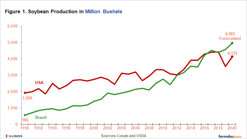 Brazil uses more pesticides than the US and China together