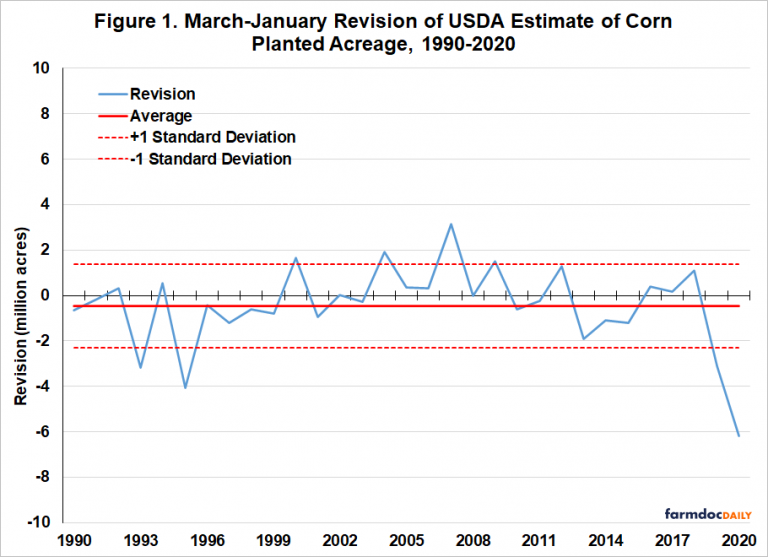 USDA Planted Acreage Revisions for Corn, Soybeans, and Principal Crops ...