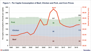 Meat Overconsumption An Overview of Meat Consumption in the United States - farmdoc daily