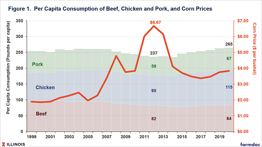 An Overview of Meat Consumption in the United States - farmdoc daily