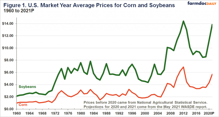High Corn and Soybean Return Outlook for 2021 - farmdoc daily